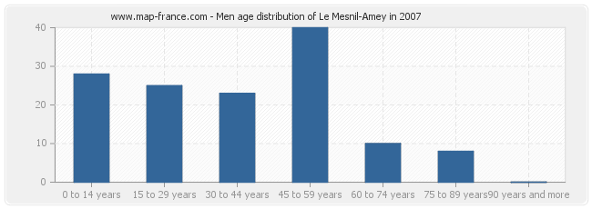 Men age distribution of Le Mesnil-Amey in 2007